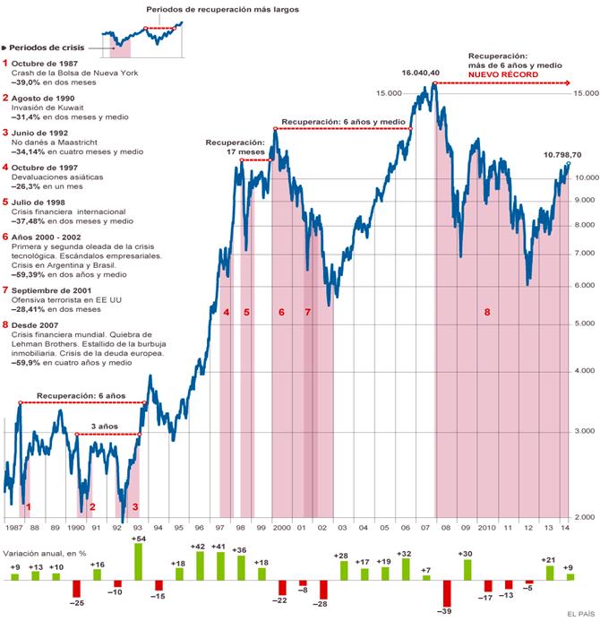 ESCALA LOGARÍTMICA O PROPORCIONAL: distancias verticales iguales representan cambios porcentuales iguales. Por ejemplo, la distancia de 2.000 a 4.000 puntos (+100%) es la misma que la de 4.000 a 8.000 puntos (+100%). Esto permite comparar mejor la intensidad de las subidas y bajadas del índice. COMPARAR LAS CRISIS: los % de caída de cada crisis se han calculado con los máximos y mínimos intradía del Ibex 35, que en ocasiones difieren sensiblemente de los cierres de sesión. Sin embargo, para el periodo 1987-1988 no se dispone de datos intradía del Ibex (no existía el mercado continuo) y los datos retrospectivos del índice para esos dos años no están avalados por la Sociedad de Bolsas. Las referencias para la determinación del fin del periodo de “rebote alcista” en cada crisis han sido tomadas discrecionalmente.